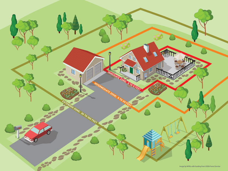 Preparing homes for wildfire: an illustration about the space used to protect your home